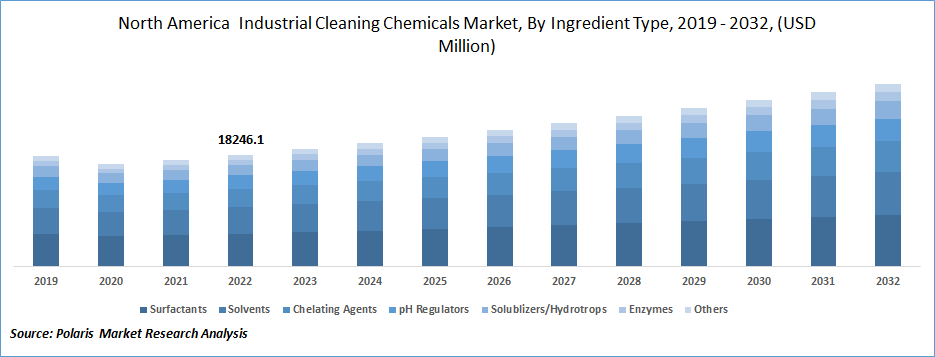Industrial Cleaning Chemicals Market Size